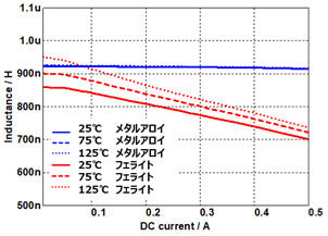 構造別の温度特性のグラフ