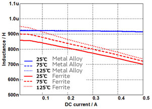 Image of Temperature characteristic by structure