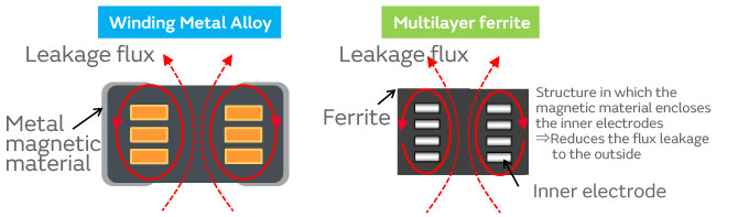 Image of Cross-sectional views of winding Metal Alloy and multilayer ferrite