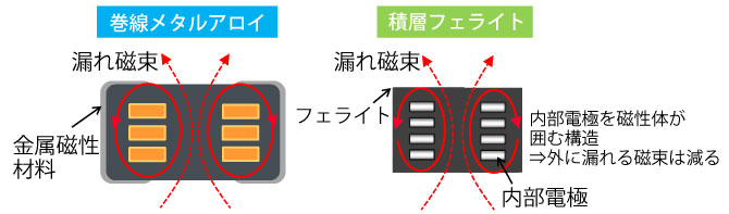 巻線メタルアロイ・積層フェライトの断面図のイメージ