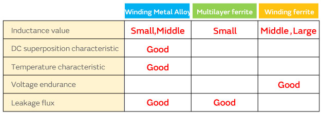 Table of Performance comparison by structure