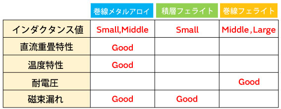 構造別の性能比較の表