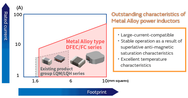 Metal Alloy power inductors