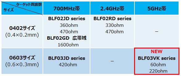 BLFシリーズのラインアップ展開