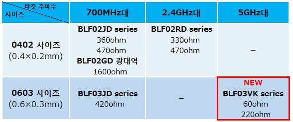 BLF 시리즈의 라인업 전개
