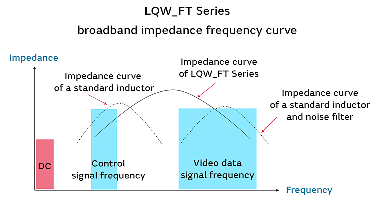 LQW_FT Series broadband impedance frequency curve