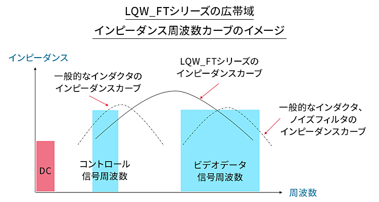 LQW_FTシリーズの広帯域インピーダンス周波数カーブのイメージ