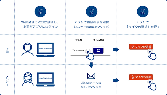 オンライン利用方法の手順の説明フロー図