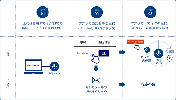 オフライン利用方法の手順の説明フロー図