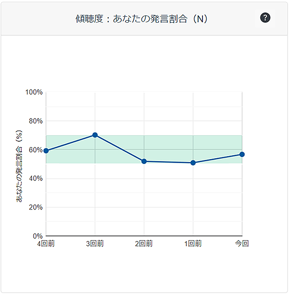 傾聴度：あなたの発言割合のグラフ
