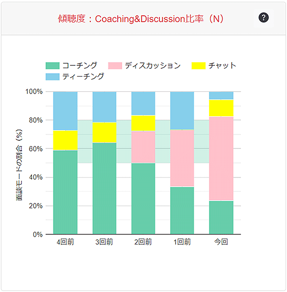 傾聴度：Coaching&Discussionのグラフ