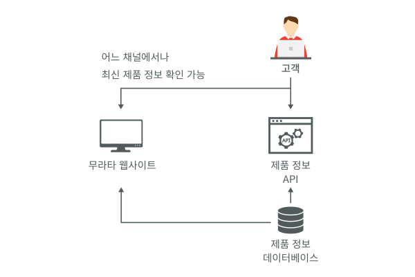 API