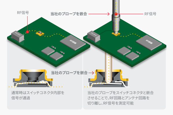 スイッチ付き高周波同軸コネクタとプローブを用いたRF信号測定の仕組みイメージ図