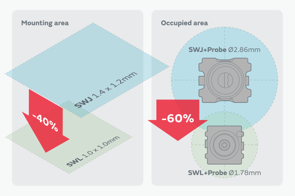 Comparison of Mounting Area and Occupied Area Between the New SWL Series and Previous SWJ Series