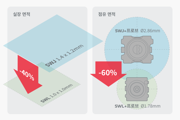 신제품 SWL 시리즈와 기존 제품 SWJ 시리즈의 실장 면적·점유 면적 비교