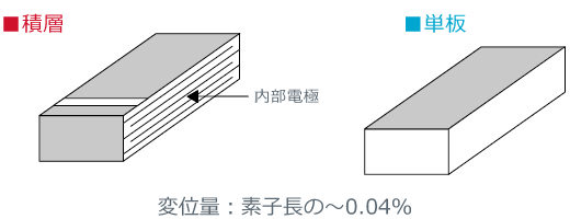 d31型アクチュエータの特徴
