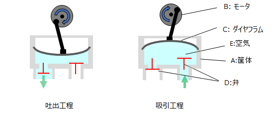 マイクロブロア エアポンプ 空気ポンプ の基礎知識 ライブラリ 村田製作所