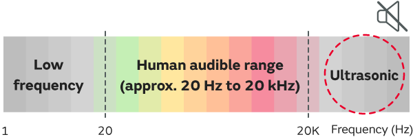 Fig of Allow pumps to be used in quiet environments