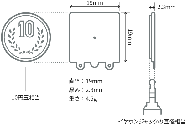 マイクロブロアの寸法図。マイクロブロアの直径は19ミリ、厚みは2.3ミリ、重さは4.5グラムです。大きさは10円玉相当、厚みはイヤホンジャックの直径相当です。