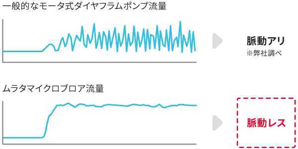 空気の流量に関する比較図1。当社調べでは、一般的なモータ式ダイヤフラムポンプの流量は脈動ありです。ムラタのマイクロブロアの流量は脈動レスです