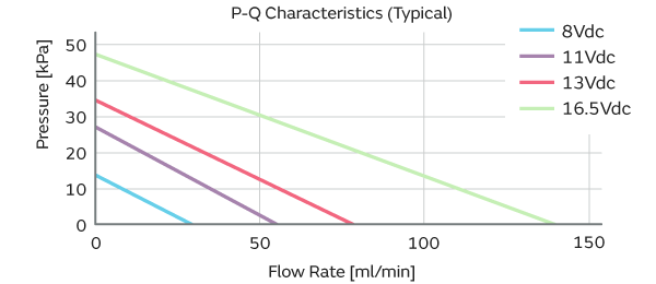 Fig of Easily control the air characteristics by adjusting the input voltage