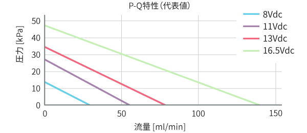 流量と圧力のグラフ