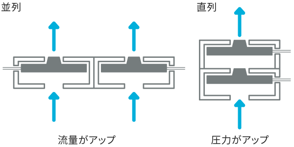 マイクロブロアを複数個使用する場合の図。並列の場合は流量がアップし、直列の場合は圧力がアップします。