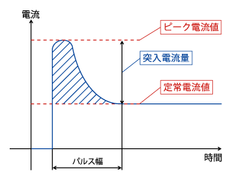 図1. 電源投入時の電流波形