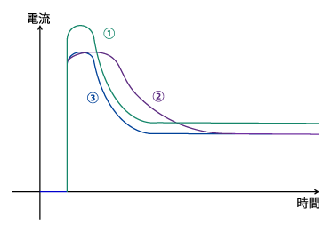 図2. 突入電流波形