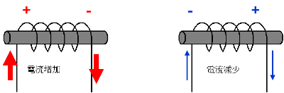 電気エネルギーを磁気の形で蓄える 交流は通しにくく、直流は通す