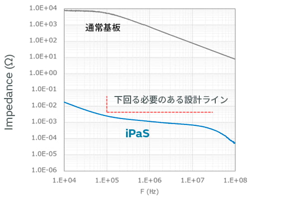 インピーダンスのグラフ