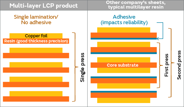 Multi-layer LCP product and other company's sheets