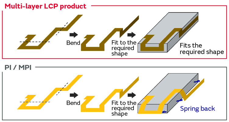 Multi-layer LCP product and PI/MPI