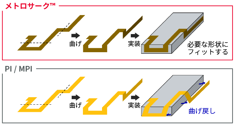 メトロサーク™とPI/MPI