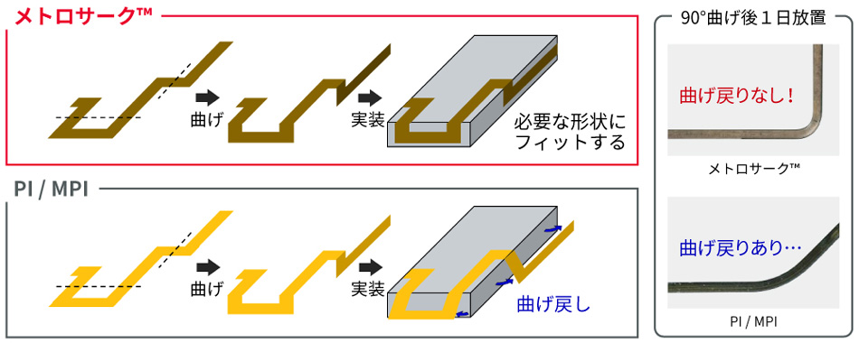 メトロサーク™とPI/MPI