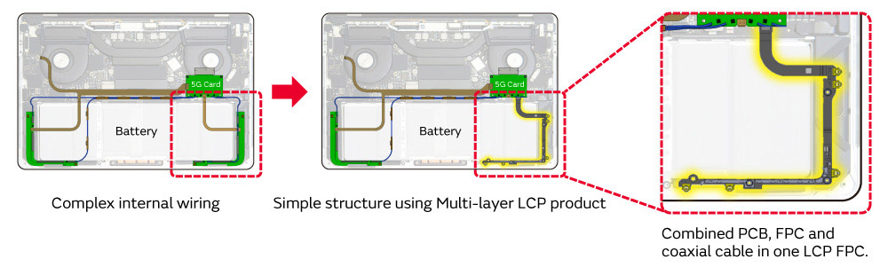 Left: Complex internal wiring. Right: Simple structure using Multi-layer LCP product. Combined PCB, FPC and coaxial cable in one LCP FPC.