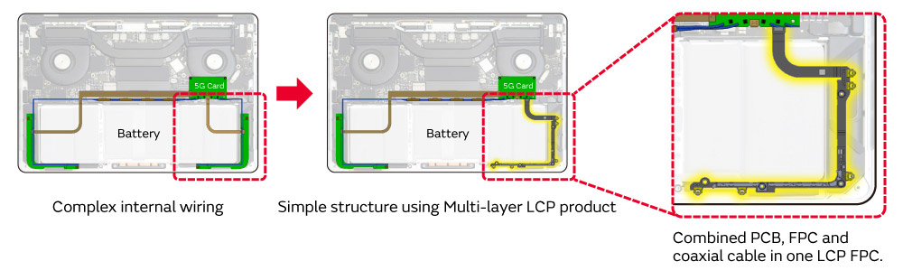 Left: Complex internal wiring. Right: Simple structure using Multi-layer LCP product. Combined PCB, FPC and coaxial cable in one LCP FPC.