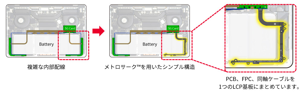 左 : 複雑な内部配線。右 : メトロサーク™を用いたシンプル構造。PCB、FPC、同軸ケーブルを１つのLCP基板にまとめています。