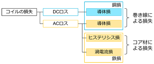 コイルの損失の種類