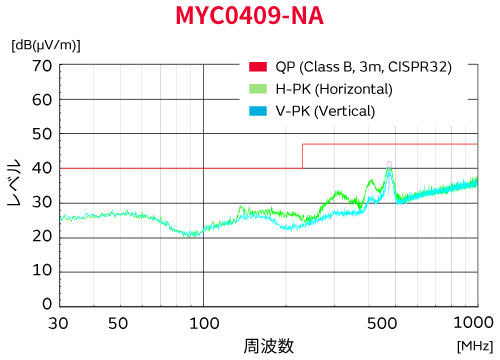 Noise Characteristicの図1