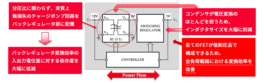 Virtually lossless stage irrespective of conversion ratio! Efficiency is largely independent of the difference between input and output voltage. Capacitors do most of the work, enabling greatly reduced inductor sizing. Uses low voltage FETs throughout the power train. Built on standard CMOS.