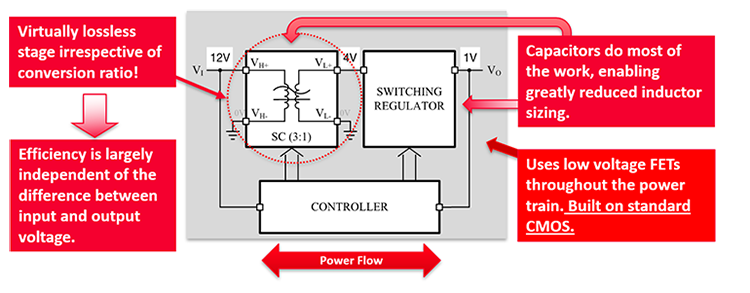 Virtually lossless stage irrespective of conversion ratio! Efficiency is largely independent of the difference between input and output voltage. Capacitors do most of the work, enabling greatly reduced inductor sizing. Uses low voltage FETs throughout the power train. Built on standard CMOS.
