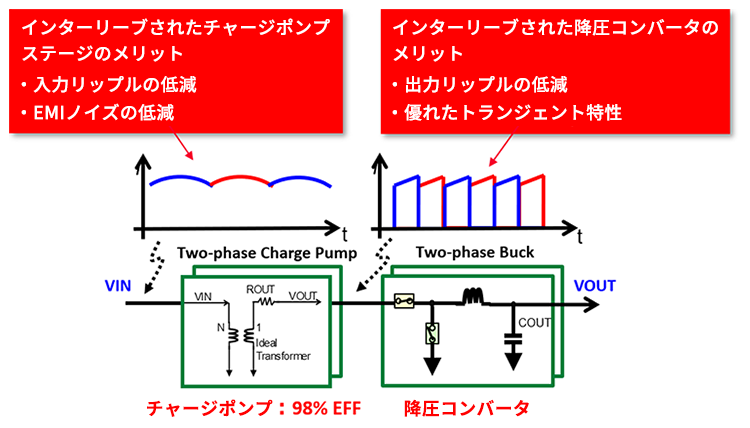 Interleaved Charge Pump stage leads to Lower input ripple Lower EMI emissions Interleaved Buck Converter stage leads to Lower output ripple Better transient performance