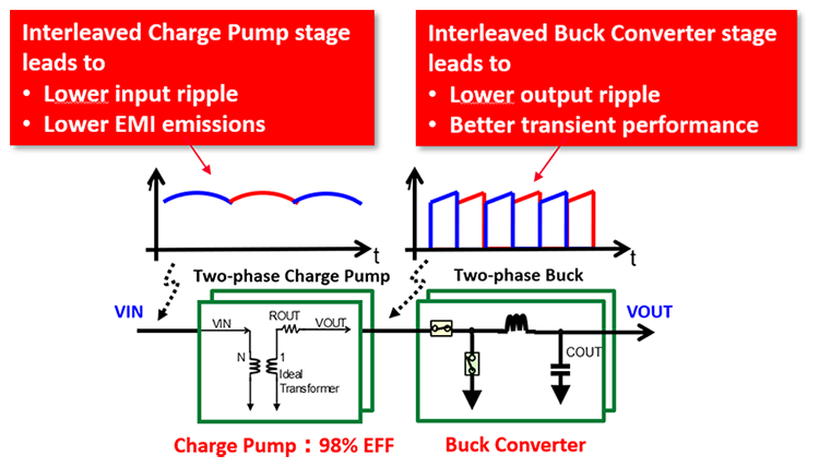 Interleaved Charge Pump stage leads to Lower input ripple Lower EMI emissions Interleaved Buck Converter stage leads to Lower output ripple Better transient performance