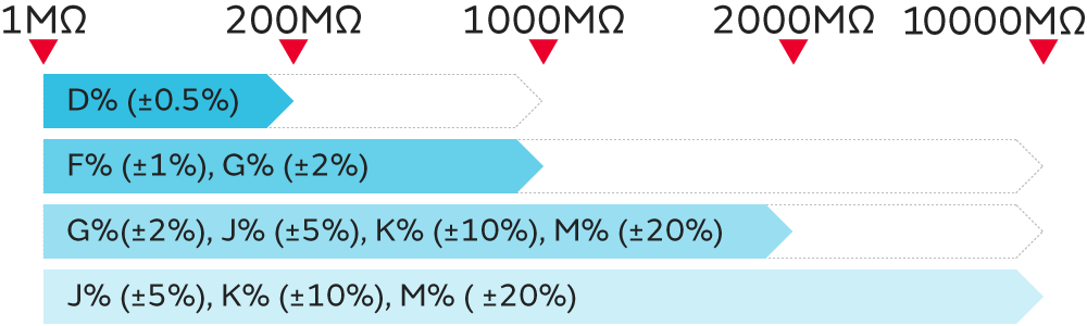 High Voltage Resistor for Medical Devices