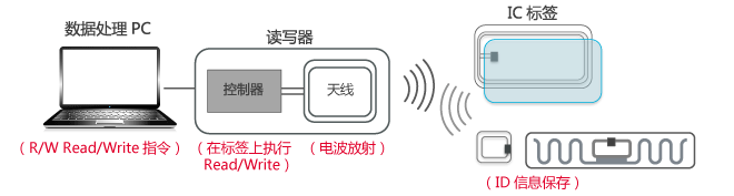 Communication between the RFID reader/writer is shown in the diagram.