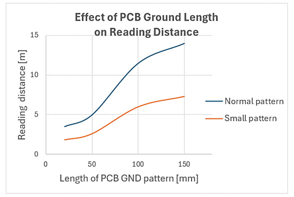 Effect of PCB Ground Length on Reading Distance