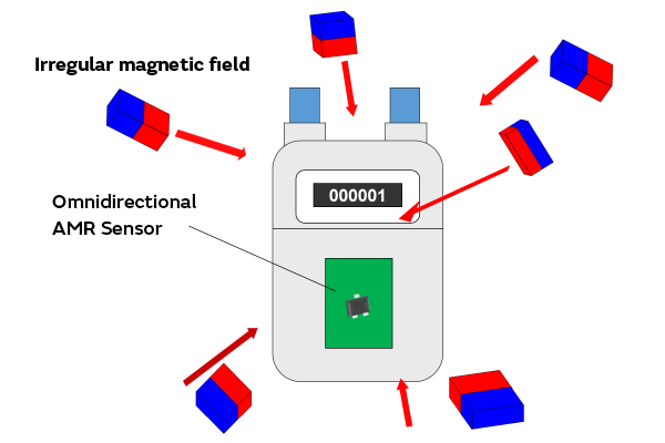Image of irregular magnetic field detection