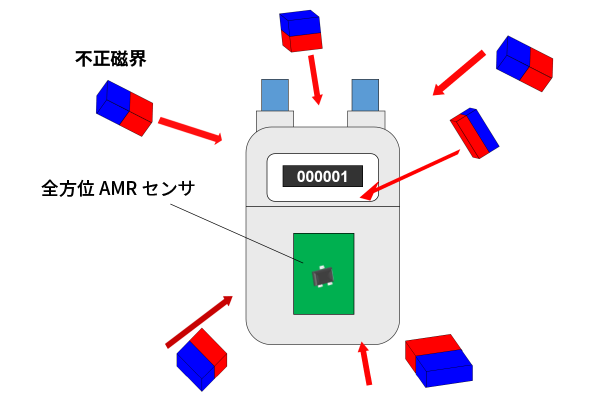 不正磁界検出のイメージ画像