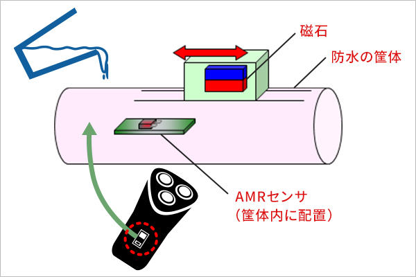 各種機器の小型スイッチの図1